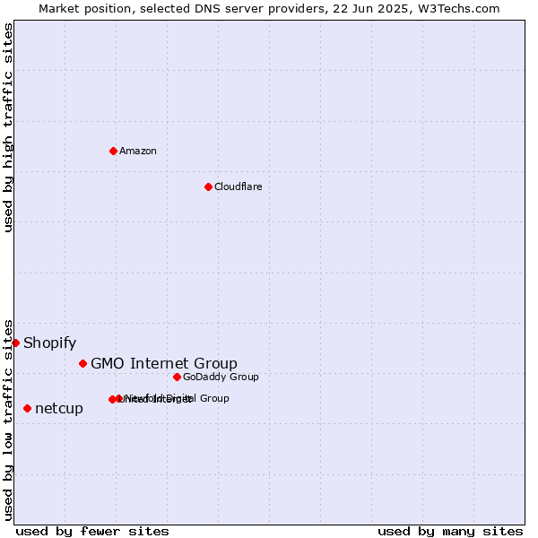 Market position of GMO Internet Group vs. netcup vs. Shopify