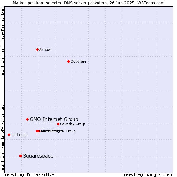 Market position of GMO Internet Group vs. Squarespace vs. netcup