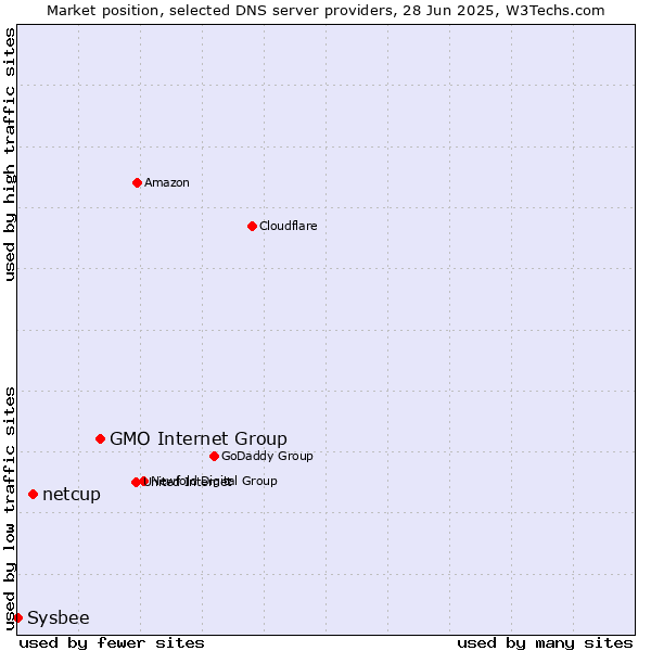 Market position of GMO Internet Group vs. netcup vs. Sysbee