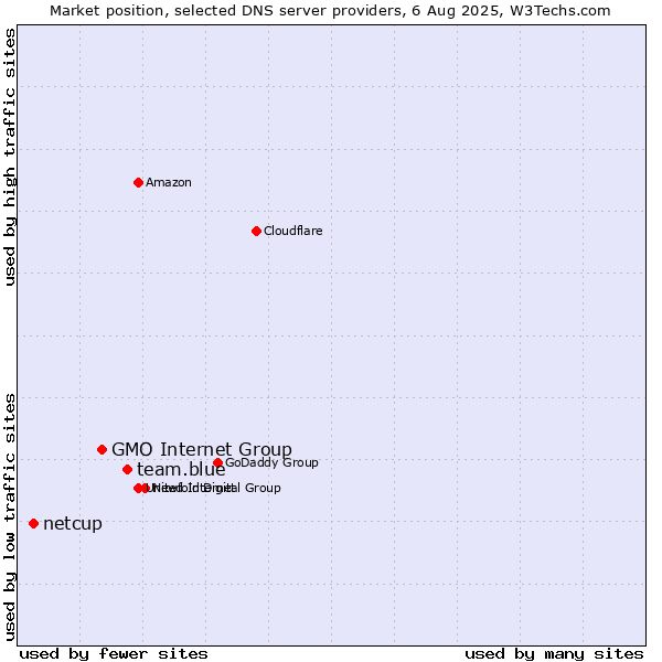 Market position of team.blue vs. GMO Internet Group vs. netcup