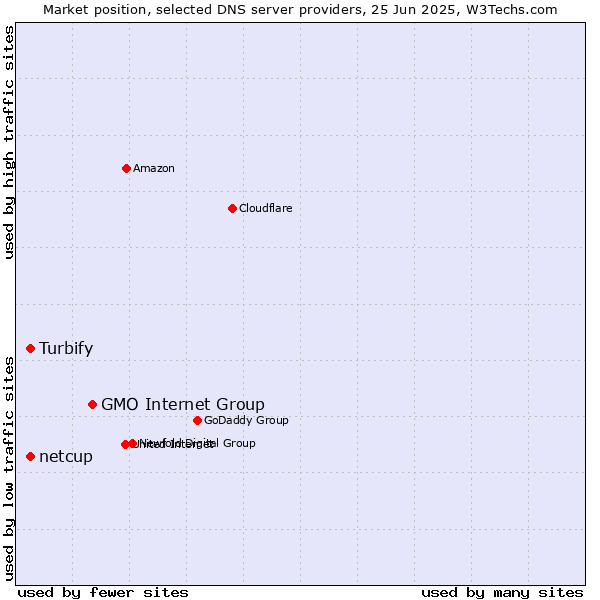 Market position of GMO Internet Group vs. netcup vs. Turbify