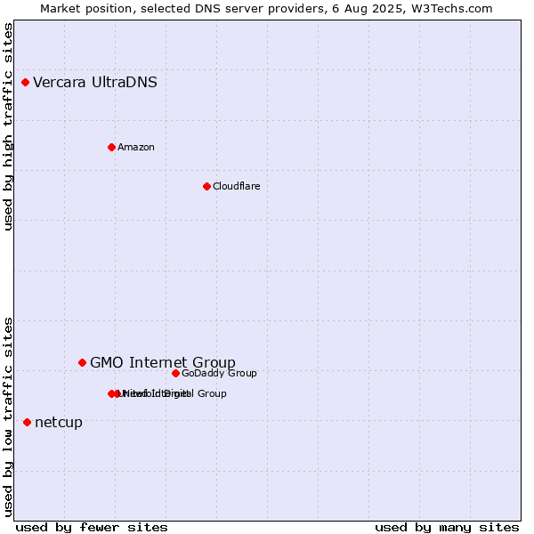 Market position of GMO Internet Group vs. netcup vs. Vercara UltraDNS