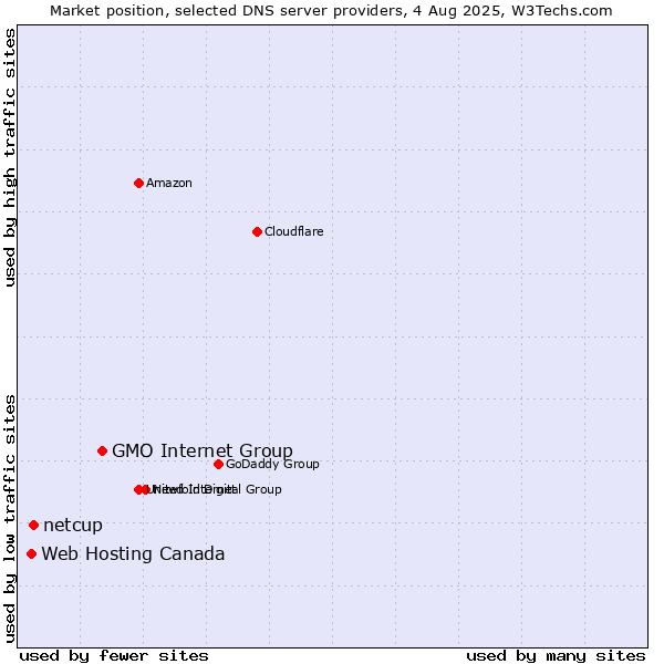Market position of GMO Internet Group vs. netcup vs. Web Hosting Canada