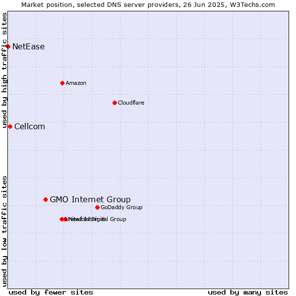 Market position of GMO Internet Group vs. Cellcom vs. NetEase