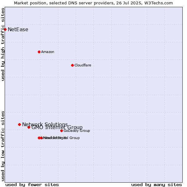 Market position of GMO Internet Group vs. Network Solutions vs. NetEase