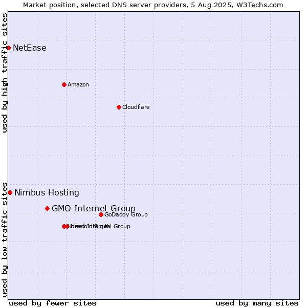 Market position of GMO Internet Group vs. Nimbus Hosting vs. NetEase