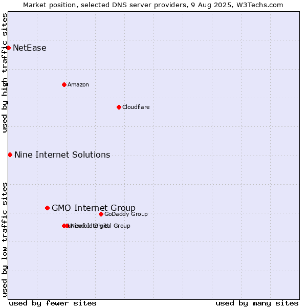 Market position of GMO Internet Group vs. Nine Internet Solutions vs. NetEase