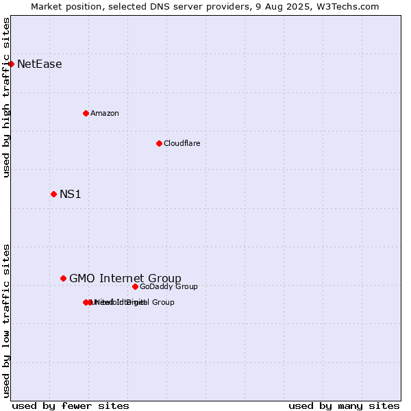 Market position of GMO Internet Group vs. NS1 vs. NetEase
