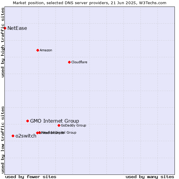 Market position of GMO Internet Group vs. o2switch vs. NetEase