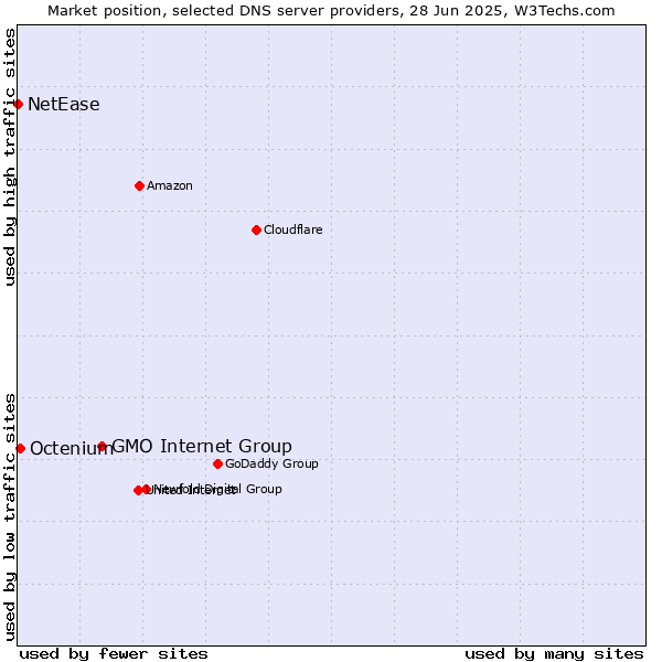 Market position of GMO Internet Group vs. Octenium vs. NetEase