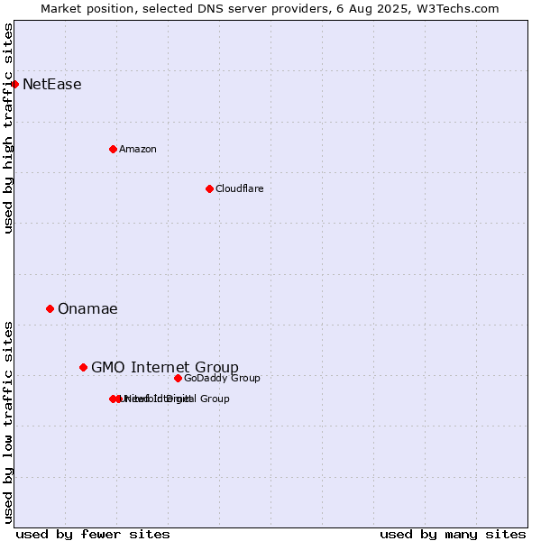 Market position of GMO Internet Group vs. Onamae vs. NetEase
