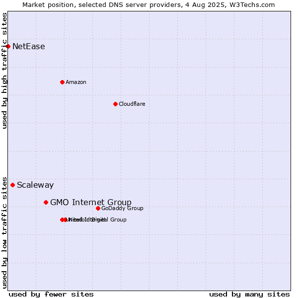 Market position of GMO Internet Group vs. Scaleway vs. NetEase