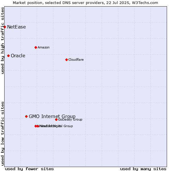 Market position of GMO Internet Group vs. Oracle vs. NetEase