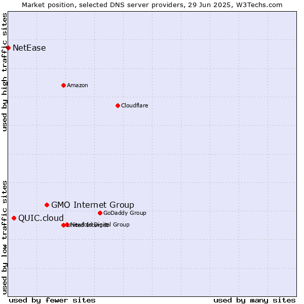 Market position of GMO Internet Group vs. QUIC.cloud vs. NetEase