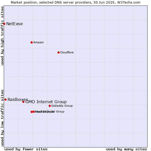 Market position of GMO Internet Group vs. Raidboxes vs. NetEase