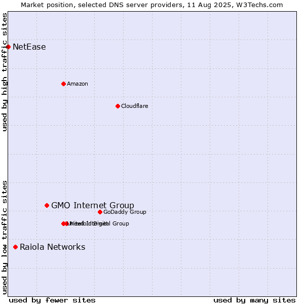 Market position of GMO Internet Group vs. Raiola Networks vs. NetEase