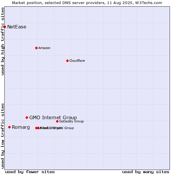 Market position of GMO Internet Group vs. Romarg vs. NetEase