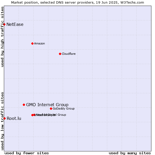 Market position of GMO Internet Group vs. Root.lu vs. NetEase