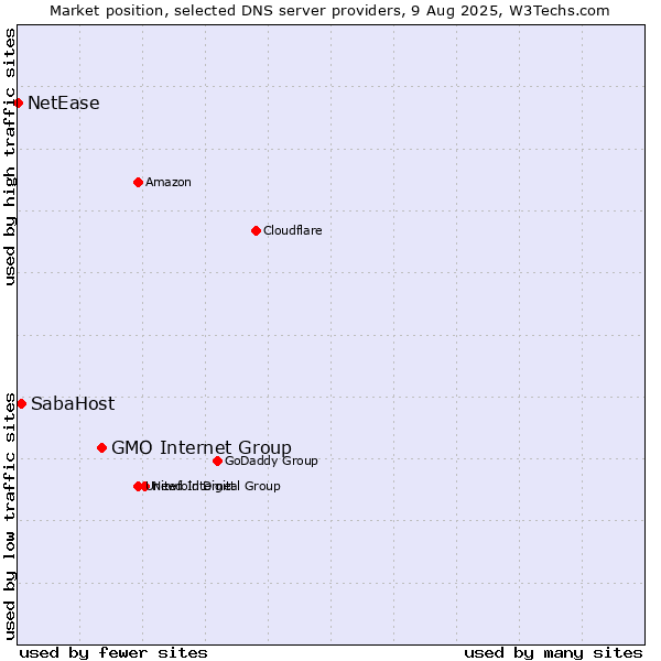 Market position of GMO Internet Group vs. SabaHost vs. NetEase