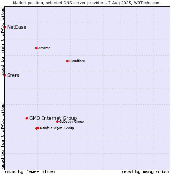 Market position of GMO Internet Group vs. Sfera vs. NetEase