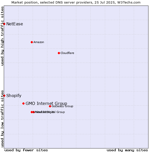 Market position of GMO Internet Group vs. Shopify vs. NetEase
