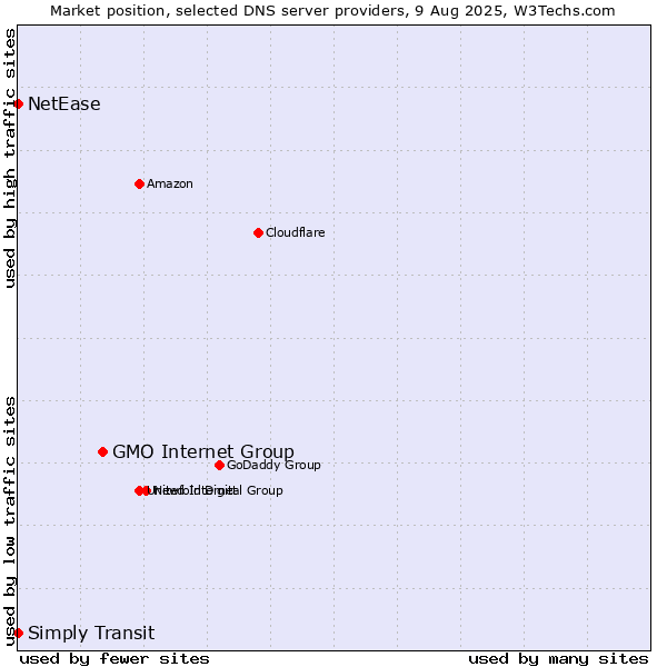 Market position of GMO Internet Group vs. Simply Transit vs. NetEase