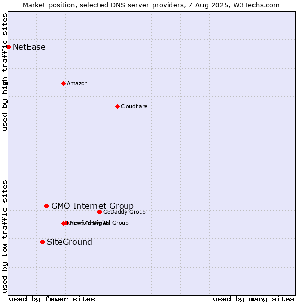 Market position of GMO Internet Group vs. SiteGround vs. NetEase