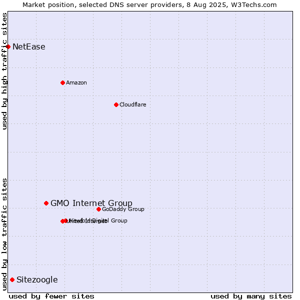 Market position of GMO Internet Group vs. Sitezoogle vs. NetEase