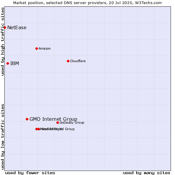 Market position of GMO Internet Group vs. IBM vs. NetEase