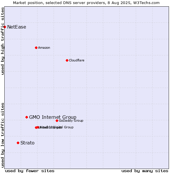 Market position of GMO Internet Group vs. Strato vs. NetEase