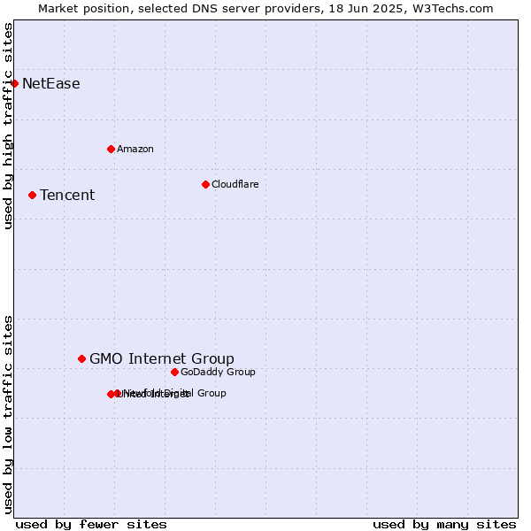 Market position of GMO Internet Group vs. Tencent vs. NetEase