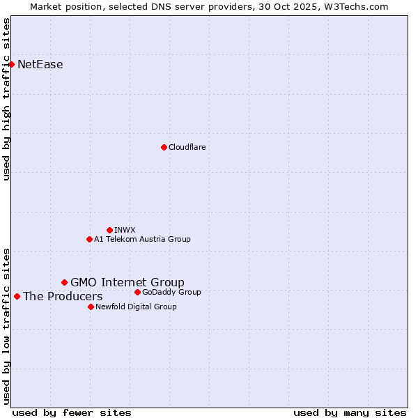 Market position of GMO Internet Group vs. The Producers vs. NetEase