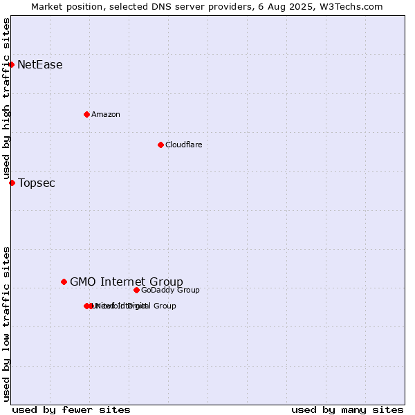 Market position of GMO Internet Group vs. Topsec vs. NetEase