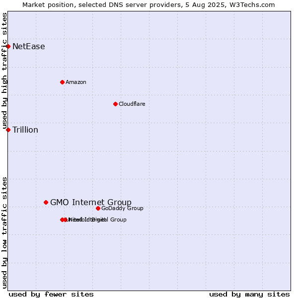 Market position of GMO Internet Group vs. NetEase vs. Trillion