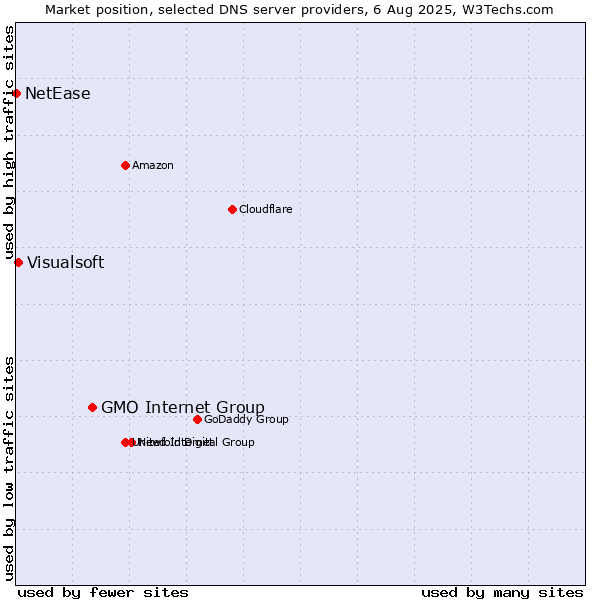 Market position of GMO Internet Group vs. Visualsoft vs. NetEase