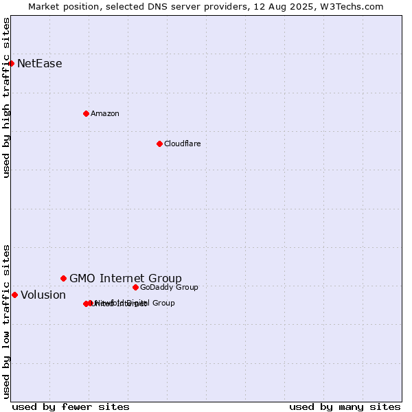 Market position of GMO Internet Group vs. Volusion vs. NetEase