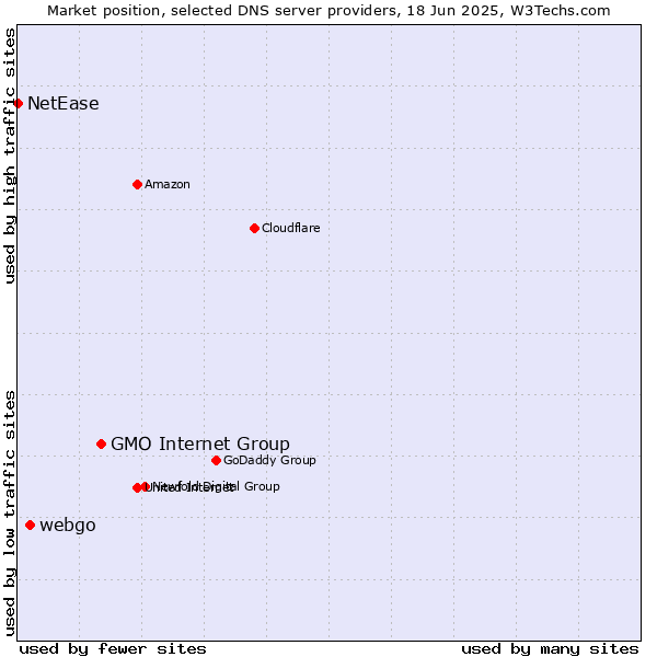 Market position of GMO Internet Group vs. webgo vs. NetEase