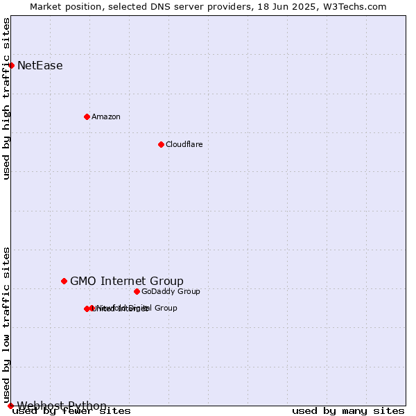 Market position of GMO Internet Group vs. NetEase vs. Webhost Python