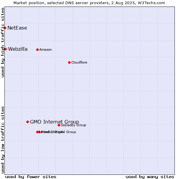 Market position of GMO Internet Group vs. Webzilla vs. NetEase