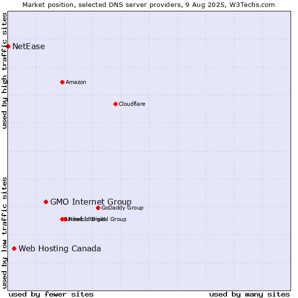 Market position of GMO Internet Group vs. Web Hosting Canada vs. NetEase