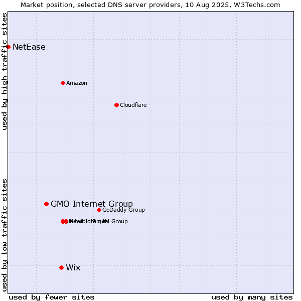 Market position of Wix vs. GMO Internet Group vs. NetEase