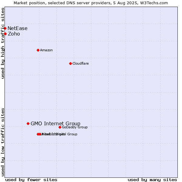 Market position of GMO Internet Group vs. Zoho vs. NetEase