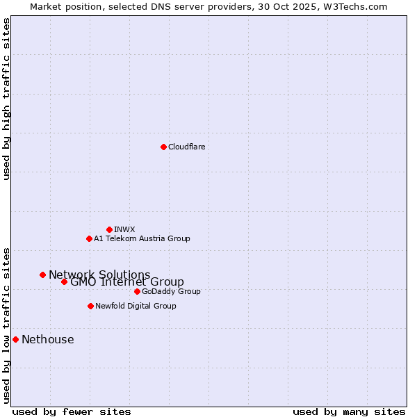 Market position of GMO Internet Group vs. Network Solutions vs. Nethouse