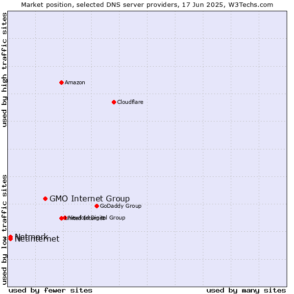 Market position of GMO Internet Group vs. Netinternet vs. Netmark