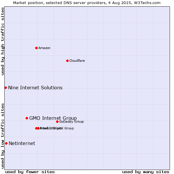 Market position of GMO Internet Group vs. Netinternet vs. Nine Internet Solutions