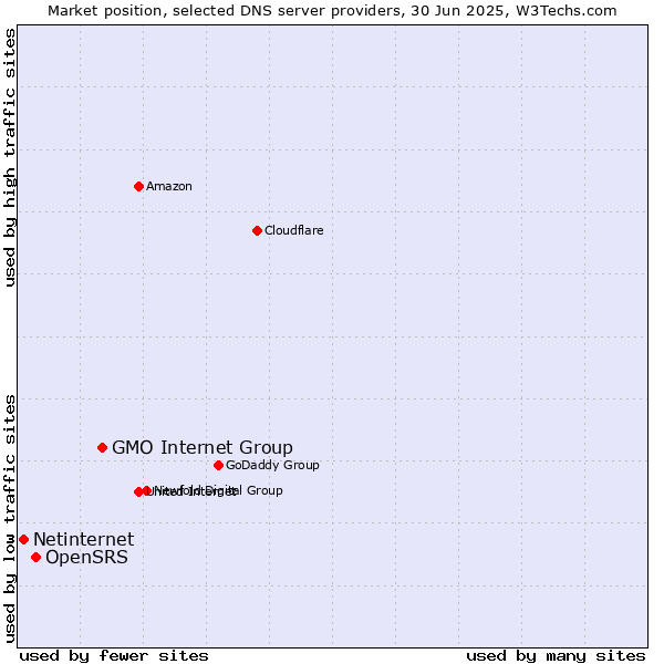 Market position of GMO Internet Group vs. OpenSRS vs. Netinternet