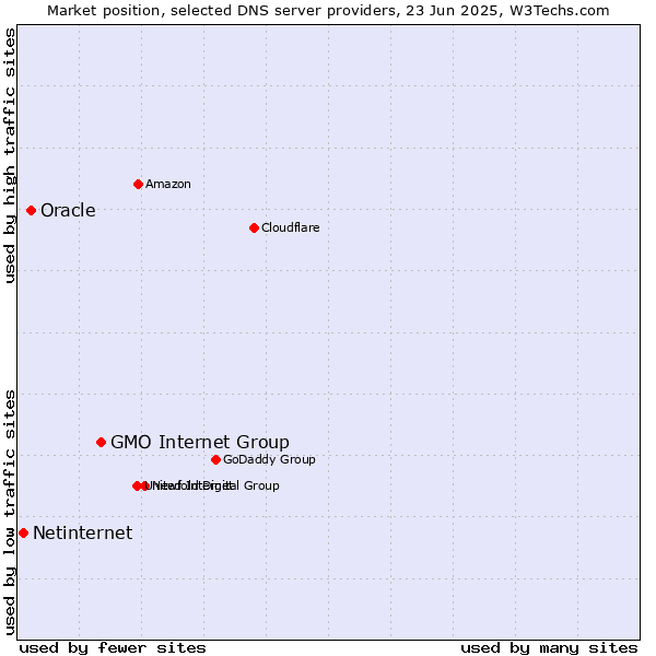 Market position of GMO Internet Group vs. Oracle vs. Netinternet