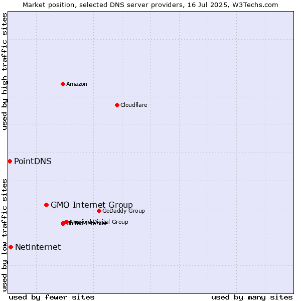 Market position of GMO Internet Group vs. Netinternet vs. PointDNS