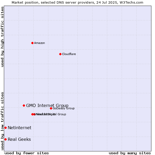 Market position of GMO Internet Group vs. Real Geeks vs. Netinternet