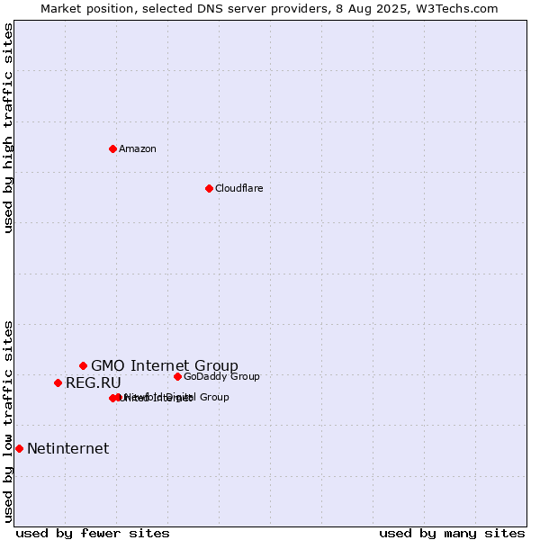 Market position of GMO Internet Group vs. REG.RU vs. Netinternet